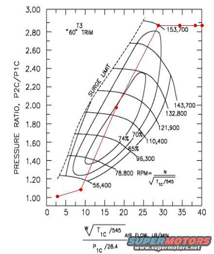 Turbocharger performance map with pressure ratio vs. airflow, showing surge limit and efficiency islands