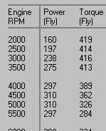 Dyno chart showing engine RPM, power, and torque