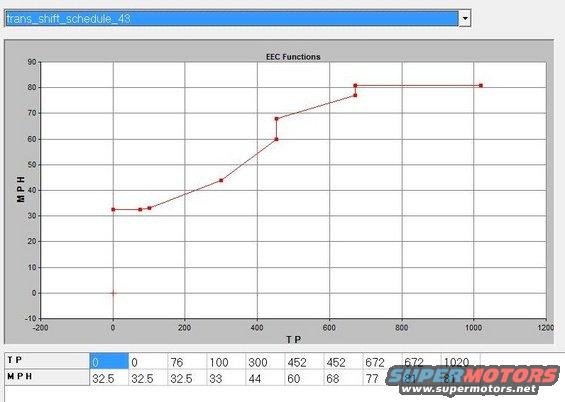 EEC Functions graph showing MPH vs TP