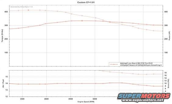 Dyno chart showing torque, power, air/fuel ratio, and boost vs. engine speed