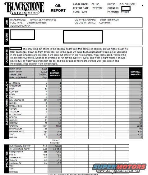 Blackstone Laboratories oil report with make/model Toyota 4.0L V-6 (1GR-FE)