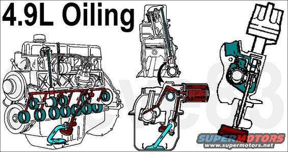 oil-49.jpg 300ci/4.9L Oiling
IF THE IMAGE IS TOO SMALL, click it.

Oil is lifted from the pan through the pickup screen & tube (sky blue) into the pump (dark red) which pushes the oil through the filter.  The clean high-pressure oil (red) flows to the main galley, from which it flows to the lifter bores, main bearings (and then to the rod bearings via the crankshaft oil journals, not shown), and camshaft bearings.  As each lifter (HLA) reaches the bottom of its cam lobe, its bleed hole is exposed to the main galley's high-pressure oil, which fills it (with the help of the internal spring) to adjust out all the lash from that rocker.  As the lobe raises the HLA, its bleed hole is blocked, maintaining that adjustment for that stroke. Oil leaks from the top of the HLA into the pushrod and spills into the rocker arm, wetting the rocker fulcrum & valve stem. The front cam bearing leaks oil onto the crankshaft timing gear teeth & cam gear teeth. Spillage from the camshaft bearings and return oil from the head flows into the distributor bushing at low pressure. Splash (windage) from the crankshaft wets the cylinder walls, collecting in the oil rings.