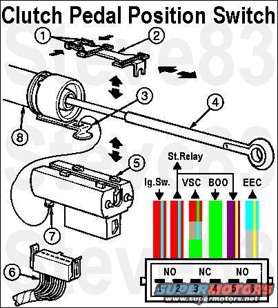 clutchpedalpossw.jpg Clutch Pedal Position Switch '87-96 is installed on the clutch MC pushrod above the gas pedal.

1 - Lock Tabs (part of Retainer Plate)
2 - Retainer Plate
3 - Catch (part of Clutch Master Cylinder)
4 - Pushrod (part of Clutch Master Cylinder)
5 - Clutch Pedal Position (CPP) Switch [url=https://www.amazon.com/dp/B000C5FUW6]Motorcraft SW5993[/url] or [url=https://www.amazon.com/dp/B000C81KQI]Standard NS127[/url]
6 - Connector 261 (part of Harness 14404)
7 - Catch Boss (part of CPP)
8 - Clutch Master Cylinder

Pin - Circuit - Function
1 - 32 R/LB - Ig.Sw. START to CPP
2 - 32 R/LB (or 33 W/Pk) - CPP to THEFT (option '94-95 only), or Starter Relay & 480 Pu/Y
3 - 306 LG or R/LG or T/LB - CPP to Cruise
4 - 511 LG - Brake Lamps & BOO to CPP
5 - 480 Pu/Y (or Gy/Y) - 32 R/LB to CPP
6 - 481 LB/Y or Gy/Y - CPP to EEC pin 30 (START input)
Pin numbers are reversed for '96-up.

LOGIC
Pins 1-2: NO - Ig.Sw. to starter relay interrupt
Pins 3-4: NC - VSC (cruise) ground input (enable)
Pins 5-6: NO - EEC input (idle strategy)

Switch Removal:
1) squeeze lock tabs
2) slide retainer plate rearward
3) depress catch (if present)
4) slide CPP down & rearward off of pushrod

[url=https://www.supermotors.net/registry/media/1159225][img]https://www.supermotors.net/getfile/1159225/thumbnail/cppjumper.jpg[/img][/url] . [url=http://www.supermotors.net/registry/media/1040136][img]http://www.supermotors.net/getfile/1040136/thumbnail/52clutch7.jpg[/img][/url] . [url=http://www.supermotors.net/registry/media/831772][img]http://www.supermotors.net/getfile/831772/thumbnail/igswlogic.jpg[/img][/url] . [url=http://www.supermotors.net/registry/media/285644][img]http://www.supermotors.net/getfile/285644/thumbnail/starterexploded.jpg[/img][/url]

The jumper used with automatic transmissions closes 1&2, 3&4, 5&6.