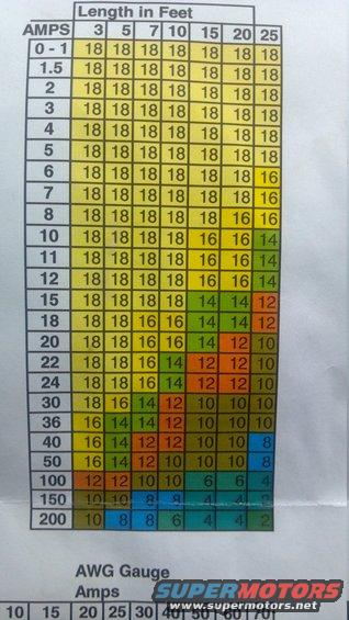 101.jpg This is reference chart I used for determining what gauge of wire is needed for a specific amperage load and length of wire run
