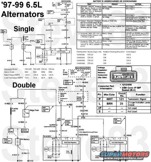 wiringalts.jpg Alternator Wiring for '97-99 6.5L GM truck engines
IF THE IMAGE IS TOO SMALL, click it.

[url=http://www.supermotors.net/registry/media/944634][img]http://www.supermotors.net/getfile/944634/thumbnail/dualaltcables.jpg[/img][/url]

As I suspected, the factory wires dual alternators in simple parallel.  Also worth noting is that the alternators do NOT need to be &quot;matched&quot; - a 140A alt will work fine with a 100A.

These units feature a high ampere output-to-weight ratio. The Delcotron CS-130 & CS-144 alternators are electrically similar to standard units, however, they do not contain a diode trio. The voltage setting of the integral regulator varies with temperature and limits system voltage by controlling rotor field current.

The regulator has four terminals; &quot;P,&quot; &quot;L,&quot; &quot;I,&quot; and &quot;S.&quot;
The &quot;P&quot; terminal is not used, except as a tachometer output for diesel engines.
The &quot;L&quot; terminal may be connected to the instrument cluster for charging indicator and voltmeter.
The &quot;I&quot; terminal (a.k.a. F) provides a voltage feed for the heated oxygen sensor, variable throttle control relay, and electronic automatic transmission.
The &quot;S&quot; terminal is not used.
It uses pigtail [url=https://www.amazon.com/dp/B000C9MY7G]PT1235[/url].

The alternator is serviceable only by complete replacement only. No periodic maintenance is required. It should not be disassembled for any reason. 
 
The Generator provides Voltage to operate the Vehicle's Electrical System and to charge its Battery. A magnetic field is created when current flows through the Rotor. This field rotates as the Rotor is driven by the engine, creating an AC Voltage in the Stator windings. The AC Voltage is converted to DC by the rectifier bridge and is supplied to the Electrical System at the Battery Terminal.

This Generator's Regulator uses digital techniques to supply the Rotor current and thereby controlling the output Voltage. The Rotor current is proportional to the width of the electrical pulses supplied to it by the Regulator. When the Ignition Switch is placed in RUN, narrow width pulses are supplied to the Rotor, creating a weak magnetic field. When the Engine is started, the Regulator senses Generator rotation by detecting AC Voltage at the Stator through an internal wire. Once the Engine is running, the Regulator varies the field current by controlling the pulse width. This regulates the Generator output Voltage for proper Battery charging and Electrical System operation.

The Digital Regulator controls the BAT Indicator lamp with a solid-state lamp driver. The Lamp Driver turns on the lamp whenever Undervoltage, Overvoltage or a stopped Generator is detected.

Voltage is available to the indicator lamp and the Generator when the Ignition Switch is in RUN,&quot; Bulb Test or &quot;START.&quot; The 20 Amp GAUGES Fuse 4 located in the I/P Fuse Block provides voltage through the PNK (39) wire to Instrument Cluster PIN 22. When there is no current flowing, Battery Voltage is available at PIN 19 and is provided the Generator through the BRN (25) wire. Generator Connector Cavity B connects to Generator PIN L. This Voltage input provides operating power for the Regulator when the Engine is running and Generator Voltage is too high or too low, this Voltage input is grounded by contacts within the Regulator. This Switch closure allows current to flow which causes the Charge Warning indicator to light.

For Vehicles with the Diesel Engine, the Tachometer input is sensed at PIN P of the Generator. Generator Connector Cavity A connects to Generator PIN P to send the pulsing Voltage signal to PIN 6 of the Instrument Cluster through the WHT (121) wire. The Instrument Cluster converts the Voltage frequency to Engine RPM.

See also:

[url=http://www.supermotors.net/registry/media/825375][img]http://www.supermotors.net/getfile/825375/thumbnail/alternatormountboss.jpg[/img][/url] . [url=http://www.supermotors.net/registry/media/899604][img]http://www.supermotors.net/getfile/899604/thumbnail/97battsideterms.jpg[/img][/url]