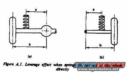 diagram showing leverage effect of springs not acting directly on wheels