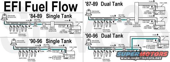 fuelflow.jpg '84-96 fullsize Ford truck EFI Fuel Flow
IF THE IMAGE IS TOO SMALL, click it.

[url=https://www.supermotors.net/registry/media/919580][img]https://www.supermotors.net/getfile/919580/thumbnail/fuellines92.jpg[/img][/url] . [url=https://www.supermotors.net/registry/media/919579][img]https://www.supermotors.net/getfile/919579/thumbnail/fuellines91.jpg[/img][/url]

Blue is high pressure; gray is low pressure.  Supply lines are 3/8&quot;; returns are 5/16&quot;.  Most '94-96 have a resonator between the filter & the manifold, per this TSB:
[url=https://www.supermotors.net/registry/media/747752][img]https://www.supermotors.net/getfile/747752/thumbnail/tsb930116fuelpulsedamper.jpg[/img][/url]

Most '94-96 with dual tanks have an integral check valve on the high-pressure line at the tank; many '90-94 with dual tanks have a retrofit check valve in that location per this recall:

[url=https://www.supermotors.net/registry/media/738363][img]https://www.supermotors.net/getfile/738363/thumbnail/fsa01m05fuelcrossflow.jpg[/img][/url] . [url=https://www.supermotors.net/registry/media/863556][img]https://www.supermotors.net/getfile/863556/thumbnail/fuelcheckvalve.jpg[/img][/url] . [url=https://www.supermotors.net/registry/media/862972][img]https://www.supermotors.net/getfile/862972/thumbnail/74conn.jpg[/img][/url]

For '90-04 dual-tank trucks that exhibit fuel transfer, replace the FDM in the tank that RECEIVES fuel. The 2nd-best FDM is the made-in-USA (NOT Brazil) Bosch 67000 (all '90-96 front tanks & Bronco) or 67003 (all '90-96 rear tanks).

[url=https://www.supermotors.net/registry/media/1164710][img]https://www.supermotors.net/getfile/1164710/thumbnail/fdms.jpg[/img][/url]

'87-96 fuel filter [url=http://www.amazon.com/dp/B0002JMUZW/]Motorcraft FG872[/url] long nipples work with both styles of quick-connect
'87-91 (short nipple) [url=http://www.amazon.com/dp/B0002JMUZC/]Motorcraft FG800A[/url] plastic duckbill quick-connects ONLY
Not all '84-86 will have a reservoir or an external filter.

For '90-96 trucks, continue reading the captions in this album by clicking NEXT near the top Left corner of the page.  For '87-89 trucks, read the captions at this link:

[url=https://www.supermotors.net/registry/2742/66025-2][img]https://www.supermotors.net/getfile/669646/thumbnail/sflowleft.jpg[/img][/url]

See also:
[url=https://www.supermotors.net/registry/media/739630][img]https://www.supermotors.net/getfile/739630/thumbnail/fuelcapacity925.jpg[/img][/url] . [url=https://www.supermotors.net/registry/media/244698][img]https://www.supermotors.net/getfile/244698/thumbnail/fuel-lines-95-bronco.jpg[/img][/url] . [url=https://www.supermotors.net/registry/media/862974][img]https://www.supermotors.net/getfile/862974/thumbnail/76solder.jpg[/img][/url] . [url=https://www.supermotors.net/vehicles/registry/media/497461][img]https://www.supermotors.net/getfile/497461/thumbnail/fuelfittings.jpg[/img][/url] . [url=https://www.supermotors.net/registry/media/477914][img]https://www.supermotors.net/getfile/477914/thumbnail/fsa89s76fuelline.jpg[/img][/url] . [url=https://www.supermotors.net/registry/media/507187][img]https://www.supermotors.net/getfile/507187/thumbnail/relays1.jpg[/img][/url] . [url=https://www.supermotors.net/registry/media/870469][img]https://www.supermotors.net/getfile/870469/thumbnail/fuelpumpswap.jpg[/img][/url]