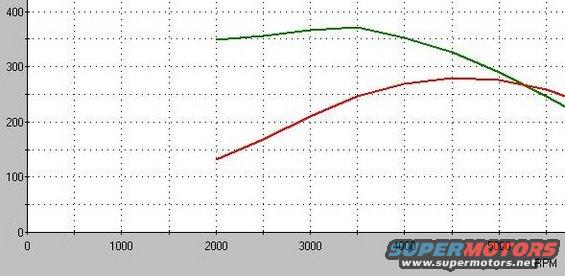 Dyno chart with two lines, one green and one red, showing performance data