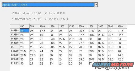 Screenshot of a spark table with RPM on the X-axis and LOAD on the Y-axis, showing numerical data