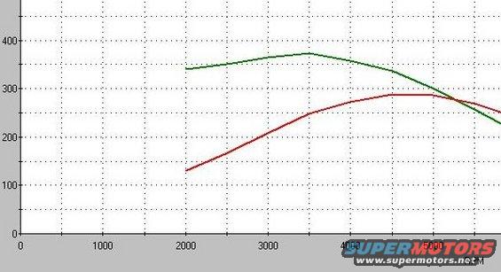 Dyno chart showing two lines, one green and one red, with RPM on the x-axis and horsepower on the y-axis. Supermotors.net logo at bottom right
