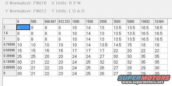 Dyno chart with RPM and Load values, Supermotors.net logo