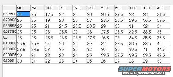 Spreadsheet showing numerical data with columns labeled 500, 750, 1000, 1250, 1500, 1750, 2000, 2500, 3000, 3500, 4500