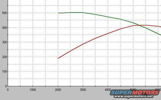 Dyno chart showing two lines, one green and one red, with RPM on the x-axis and power on the y-axis