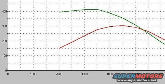 Dyno chart showing two lines, one green and one red, with RPM on the x-axis and horsepower on the y-axis. Supermotors.net logo at bottom right