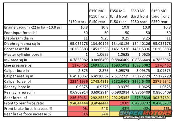 Table comparing brake performance data for F150 stock, F350 MC F150 front, F350 MC F150 rear, F350 MC tbird front F150 rear, and F150 MC tbird front F350 rear