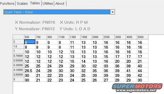 Spark table with RPM and Load values