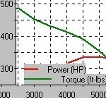 semi-accurate dyno