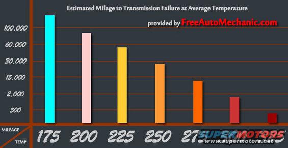 Transmission fuild change temp chart