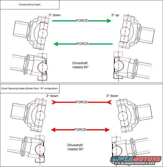 Diagram illustrating compensating and equal opposing driveshaft angles