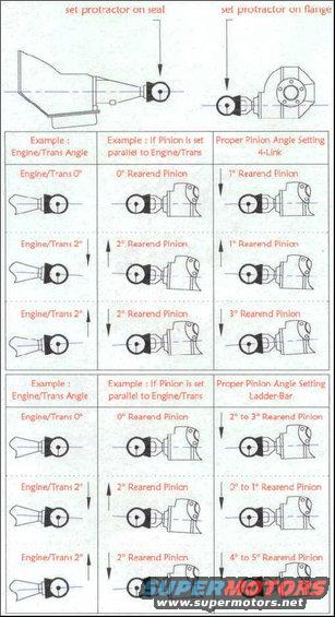 Diagram showing how to set pinion angle with a protractor for different engine/trans and rearend pinion angles