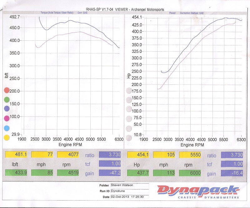 Dyno chart showing torque and horsepower curves vs. engine RPM, with data tables below