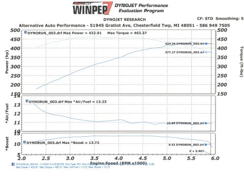 2004 Mercury Grand Marquis - Dynojet WinPEP run from Alternative Auto Performance (Chesterfield Twp, MI): 432.91 peak hp, 463.37 lb-ft torque, 13.72 psi peak boost, AFR…