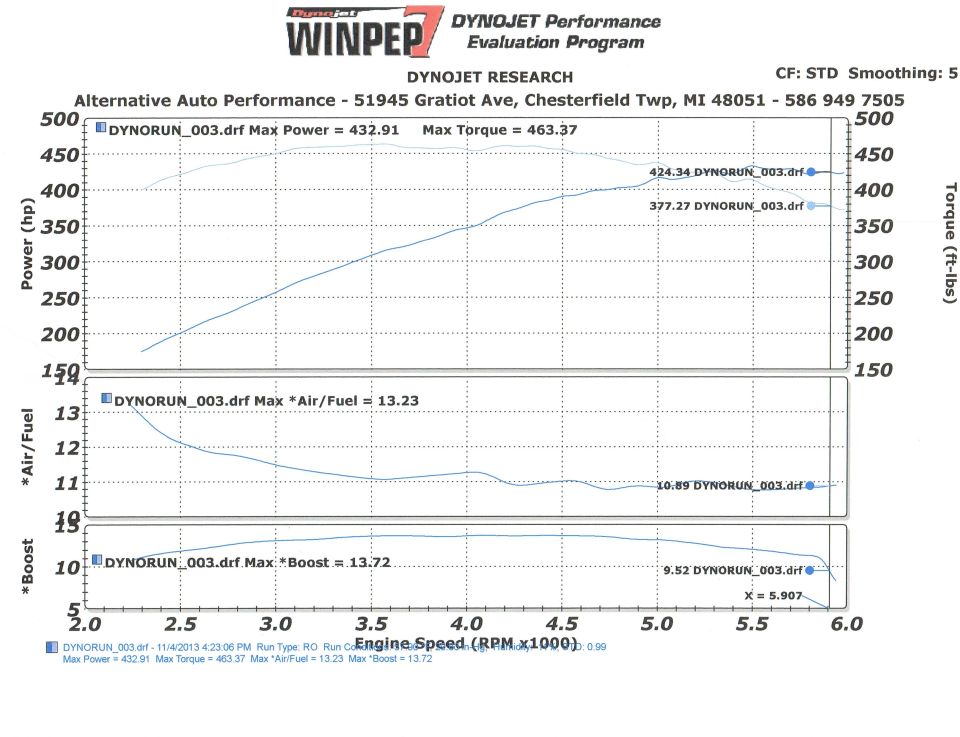 Dynojet WinPEP chart 432.91 hp / 463.37 lb-ft, 13.72 psi boost, Alternative Auto Performance