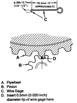 1967 Pontiac Grand Prix - Technical diagram illustrating the relationship between flywheel and pinion gears, with a wire gauge used for measurement.