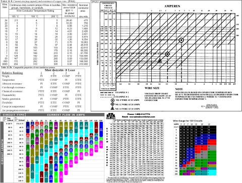 1983 Ford Bronco - Wire length, current, gauge charts IF THE IMAGE IS TOO SMALL, click it. Note that there is no single standard for how much current any part…