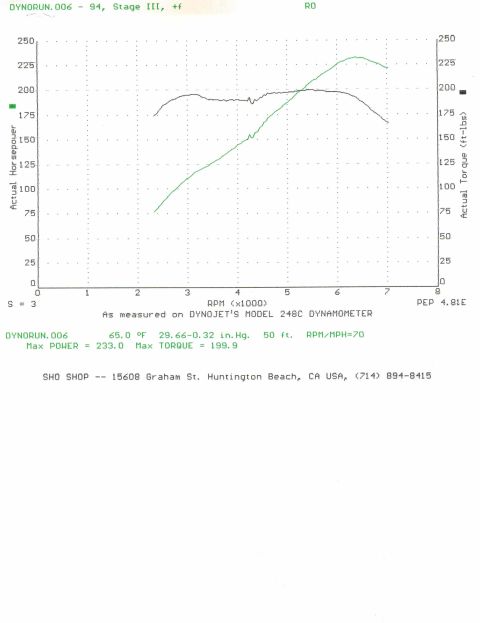 1993 Ford Taurus - Dynojet model 248C dyno chart from SHO Shop (Huntington Beach, CA): Stage III setup making 233.0 peak hp and 199.9 lb-ft torque, corrected…