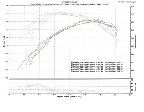 2003 Ford Crown Victoria - FIRST 3 PULLS WITH DORMAN INTAKE MANIFOLD. LAST 3 PULLS WITH FORD RACING INTAKE MANIFOLD. ALL ON LONNIE TUNE. JUST DOING PULLS WITH RET TO…