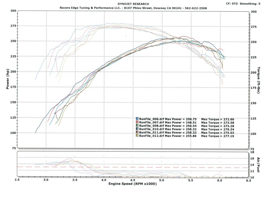 Dynojet dyno chart with multiple power and torque curves peaking near 280