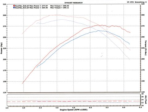 2003 Ford Crown Victoria - Dynojet chart plots two runs, the red showing 277 hp and 300 lb-ft against engine speed with an air/fuel trace below.