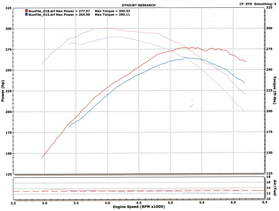 Dynojet dyno chart with two power and torque runs, peaks 277 hp and 300 lb-ft