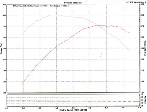 2003 Ford Crown Victoria - Dynojet dyno graph plotting horsepower and torque against engine RPM, peaking near 277 hp and 300 lb-ft.