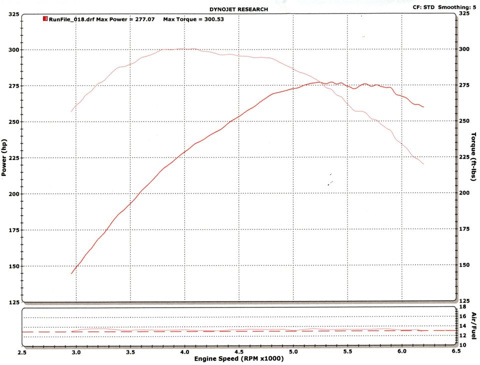 Dynojet dyno chart showing power and torque curves versus engine RPM