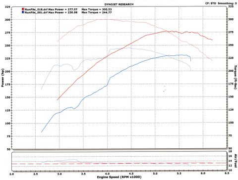 2003 Ford Crown Victoria - Dynojet before/after dyno chart: modified run 277.07 hp and 300.53 lb-ft versus baseline 230.98 hp and 244.77 lb-ft, a gain of about 46 hp.