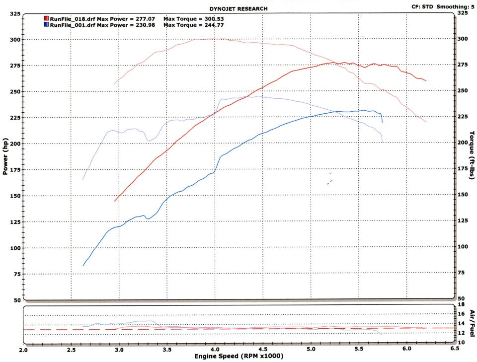 Dynojet dyno chart comparing 277.07 hp / 300.53 lb-ft vs 230.98 hp / 244.77 lb-ft