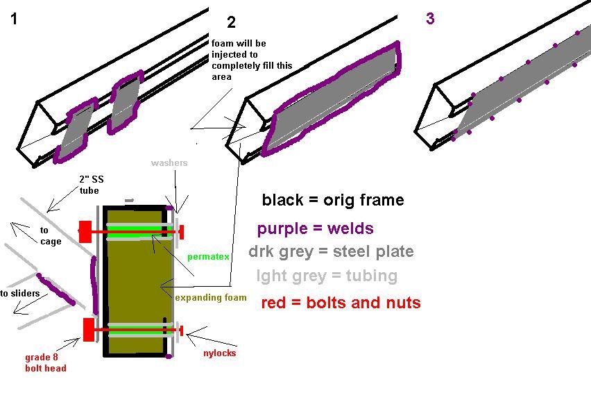 Annotated frame-reinforcement diagram with color legend for welds, plate, tubing and bolts