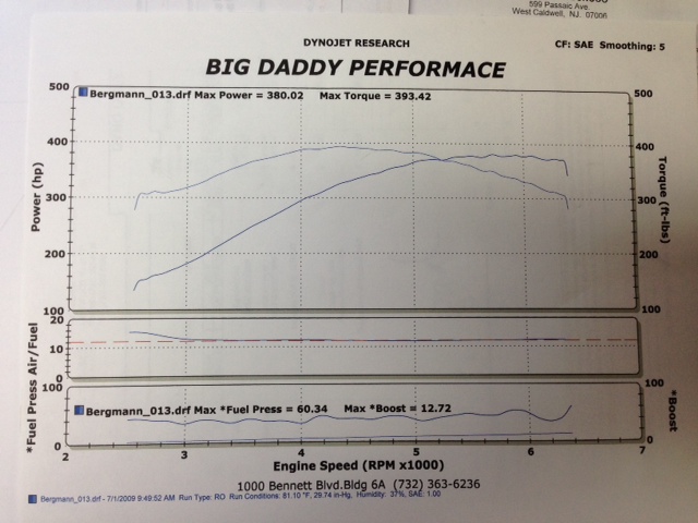 Dyno chart showing power and torque curves, fuel pressure, and boost levels
