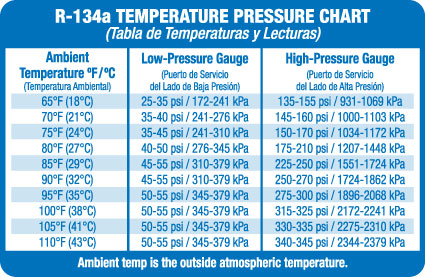 2015 Subaru Forester - This document provides a chart for R-134a temperature and pressure readings.