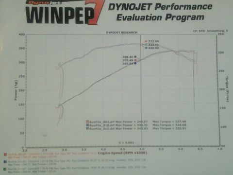 2004 Ford Crown Victoria - A Dynojet Performance Evaluation Program chart displays engine speed in RPM x1000 against power in hp and torque in ft-lbs.