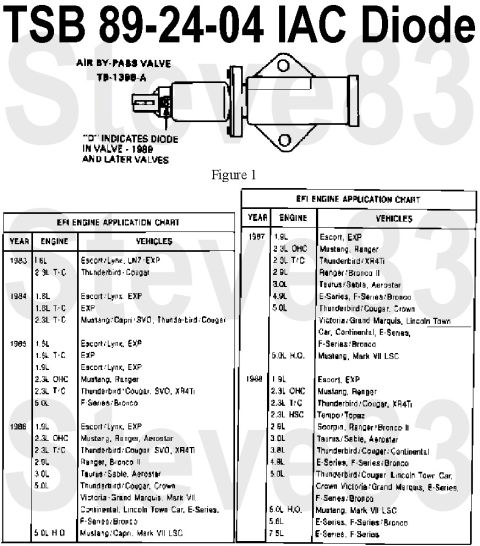 1983 Ford Bronco - TSB 89-24-04 Replacement IAC Inoperative or Rough Idle IF THE IMAGE IS TOO SMALL, click it. Ford: Escort, EXP, Thunderbird 1983-88 Mustang…