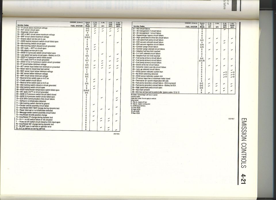 Ford EEC service-code diagnostic chart (Emission Controls 4-2x) listing fault codes by fuel system
