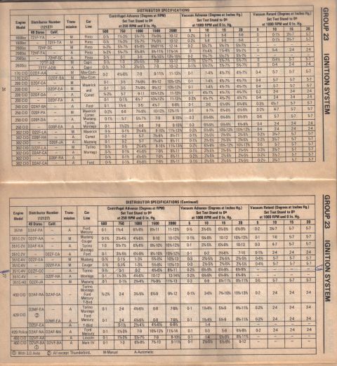 1972 Ford Ranchero - Ford ignition-system distributor specification chart listing distributor part numbers and centrifugal/vacuum advance values by engine (200-…