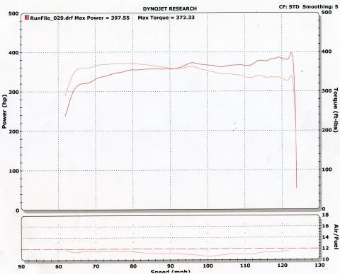 2003 Ford Crown Victoria - Dynojet Research dyno chart (RunFile_029) plotting power and torque vs speed; peak 397.55 hp and 372.33 lb-ft with a flat ~12.5 air/fuel tr…