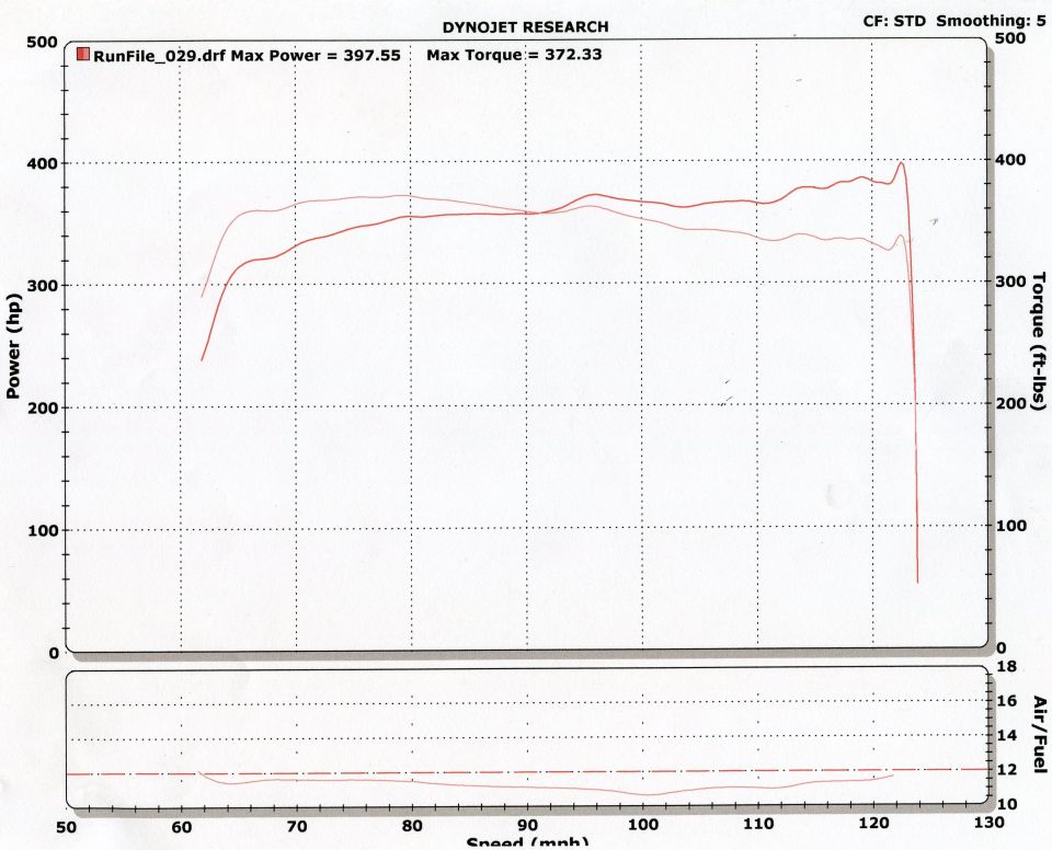 Dynojet horsepower and torque curve, 397.55 hp / 372.33 lb-ft peak, with air/fuel trace