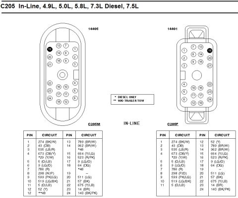 1996 Ford Bronco - Wiring diagram page headed "C205 In-Line, 4.9L, 5.0L, 5.8L, 7.3L Diesel, 7.5L" showing the 24-cavity C205M male (part 14405) and C205F fema…