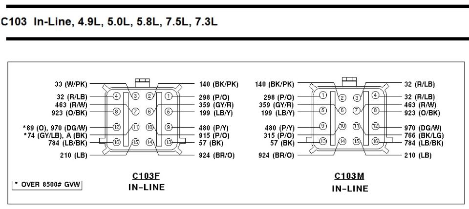C103 in-line connector pinout for 4.9L, 5.0L, 5.8L, 7.5L and 7.3L with circuit and wire color labels