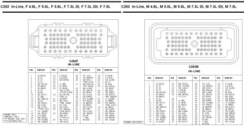 1996 Ford Bronco - Two-page "C202 In-Line" wiring reference covering 4.9L through 7.5L gas and 7.3L DI/IDI diesel applications, showing the C202F female and C…